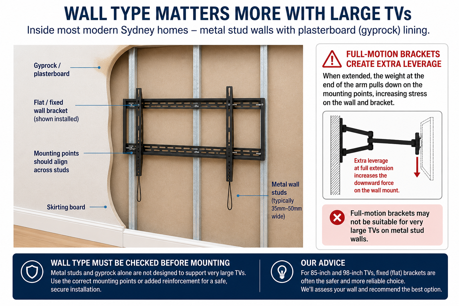 Cutaway diagram of metal stud wall and large TV bracket showing why wall type matters for large TV mounting